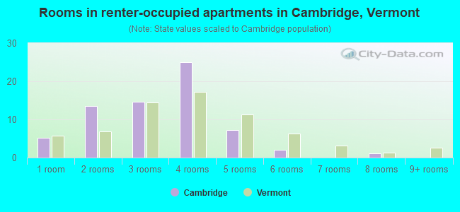 Rooms in renter-occupied apartments in Cambridge, Vermont