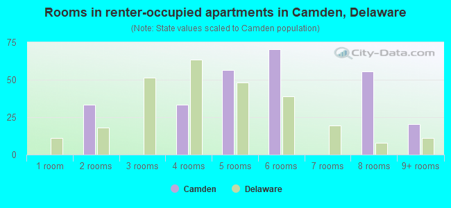 Rooms in renter-occupied apartments in Camden, Delaware