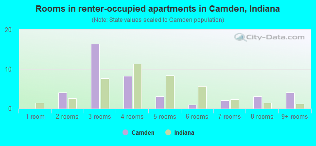 Rooms in renter-occupied apartments in Camden, Indiana