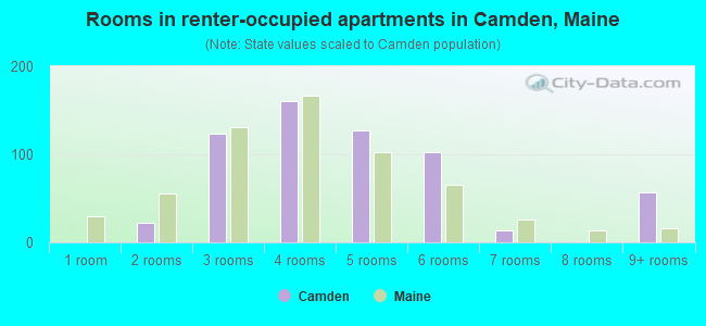 Rooms in renter-occupied apartments in Camden, Maine