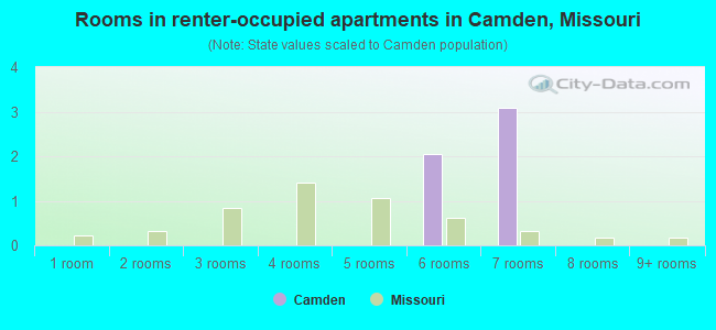 Rooms in renter-occupied apartments in Camden, Missouri