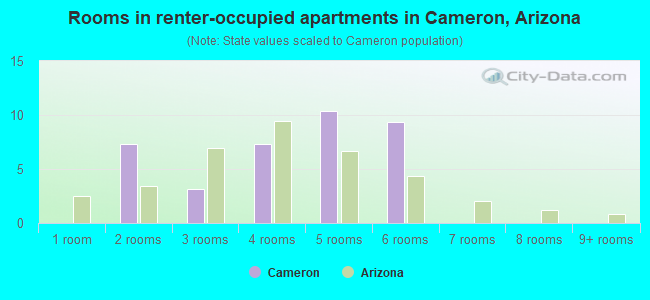 Rooms in renter-occupied apartments in Cameron, Arizona
