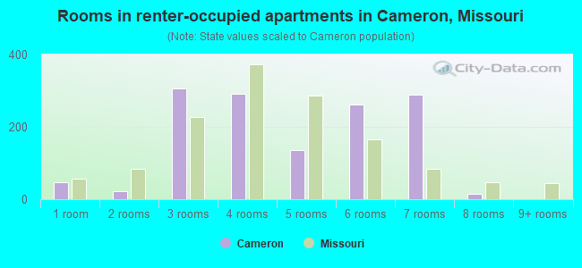 Rooms in renter-occupied apartments in Cameron, Missouri