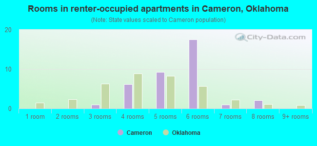 Rooms in renter-occupied apartments in Cameron, Oklahoma