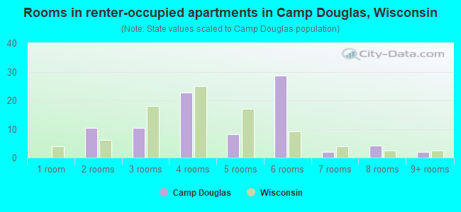 Rooms in renter-occupied apartments in Camp Douglas, Wisconsin