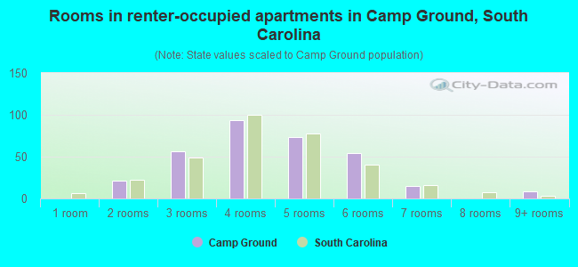 Rooms in renter-occupied apartments in Camp Ground, South Carolina