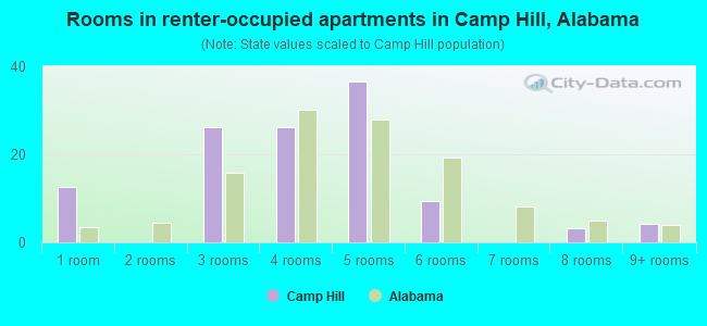 Rooms in renter-occupied apartments in Camp Hill, Alabama