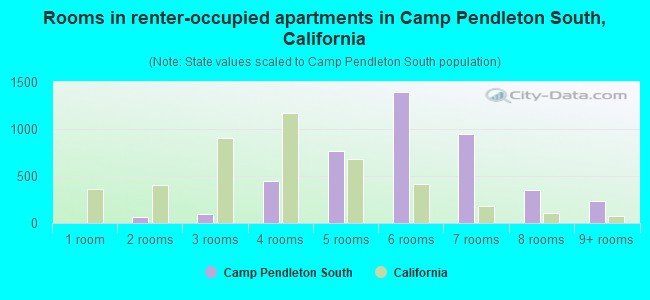Rooms in renter-occupied apartments in Camp Pendleton South, California
