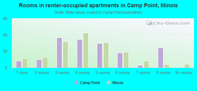 Rooms in renter-occupied apartments in Camp Point, Illinois