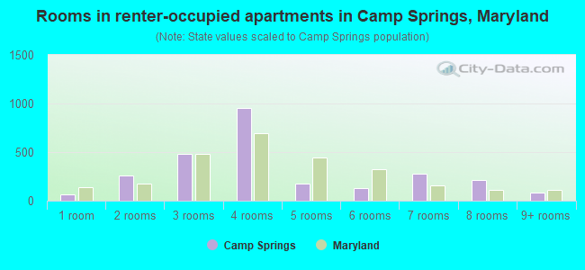 Rooms in renter-occupied apartments in Camp Springs, Maryland