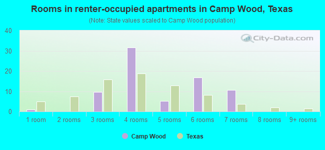 Rooms in renter-occupied apartments in Camp Wood, Texas