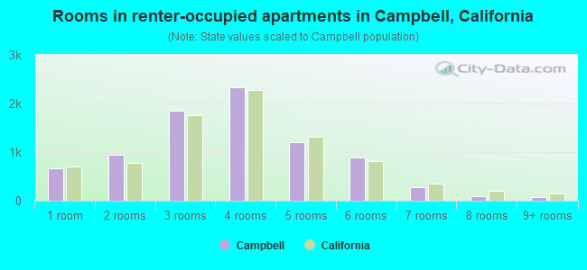 Rooms in renter-occupied apartments in Campbell, California