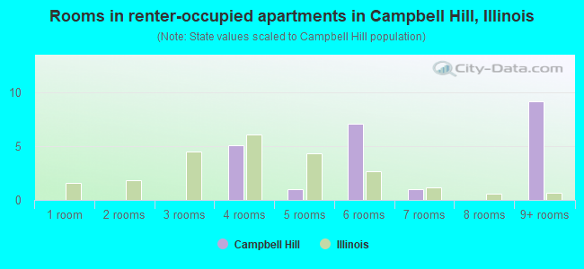 Rooms in renter-occupied apartments in Campbell Hill, Illinois