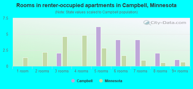 Rooms in renter-occupied apartments in Campbell, Minnesota