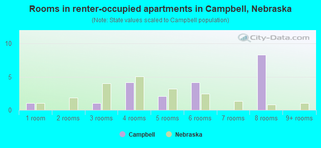 Rooms in renter-occupied apartments in Campbell, Nebraska