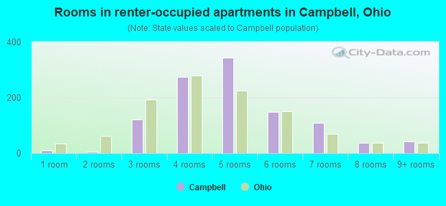 Rooms in renter-occupied apartments in Campbell, Ohio