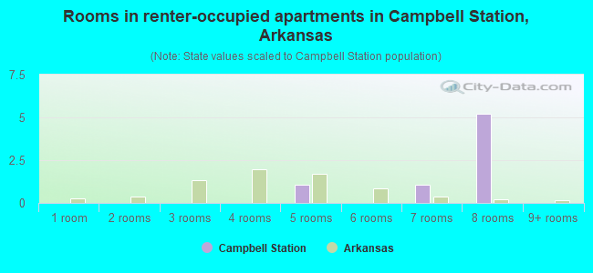 Rooms in renter-occupied apartments in Campbell Station, Arkansas