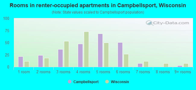Rooms in renter-occupied apartments in Campbellsport, Wisconsin