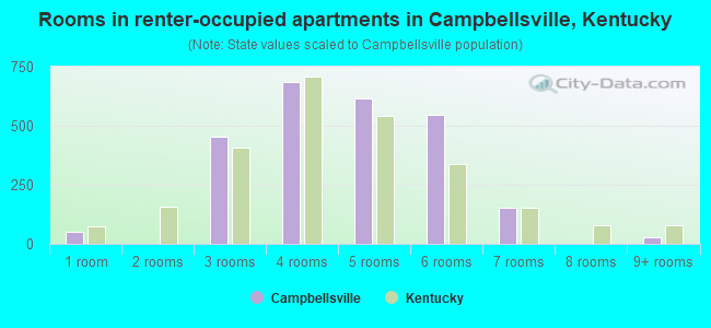 Rooms in renter-occupied apartments in Campbellsville, Kentucky
