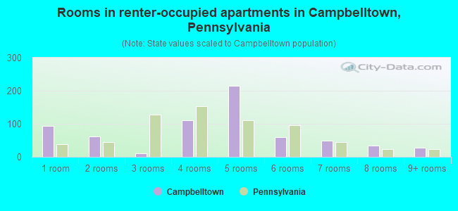 Rooms in renter-occupied apartments in Campbelltown, Pennsylvania