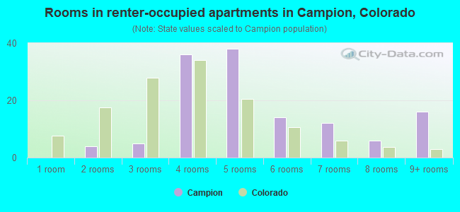 Rooms in renter-occupied apartments in Campion, Colorado