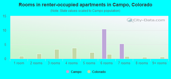 Rooms in renter-occupied apartments in Campo, Colorado