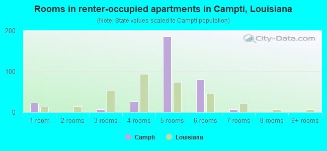 Rooms in renter-occupied apartments in Campti, Louisiana