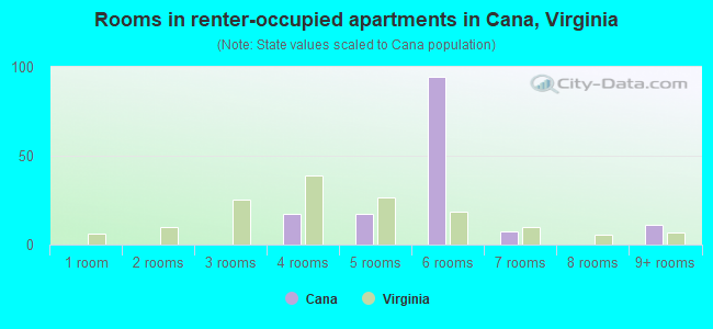 Rooms in renter-occupied apartments in Cana, Virginia