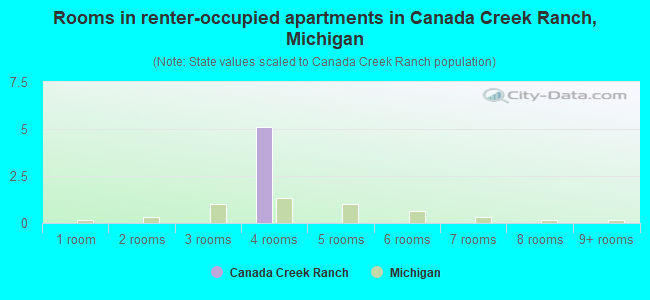 Rooms in renter-occupied apartments in Canada Creek Ranch, Michigan