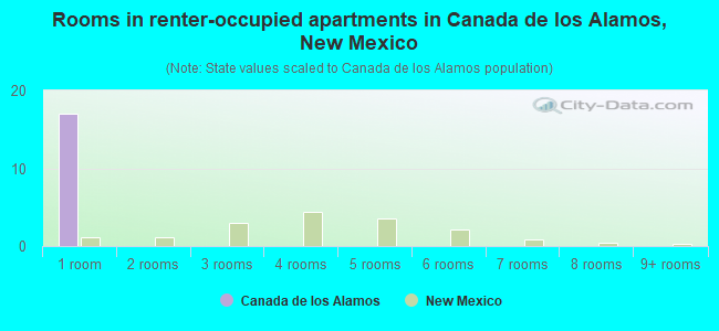 Rooms in renter-occupied apartments in Canada de los Alamos, New Mexico
