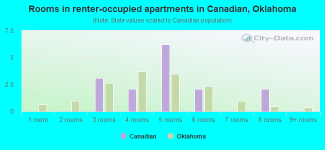 Rooms in renter-occupied apartments in Canadian, Oklahoma