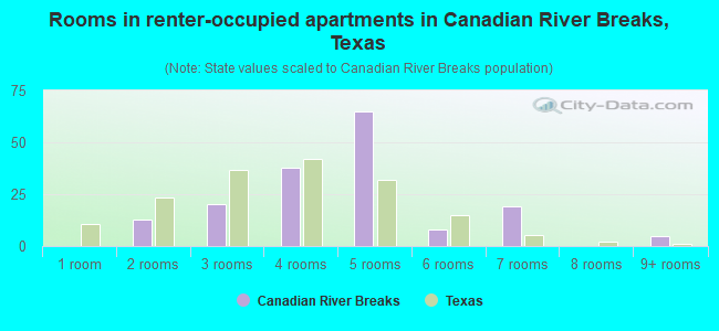 Rooms in renter-occupied apartments in Canadian River Breaks, Texas