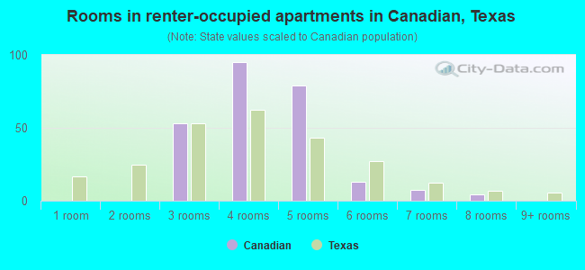 Rooms in renter-occupied apartments in Canadian, Texas