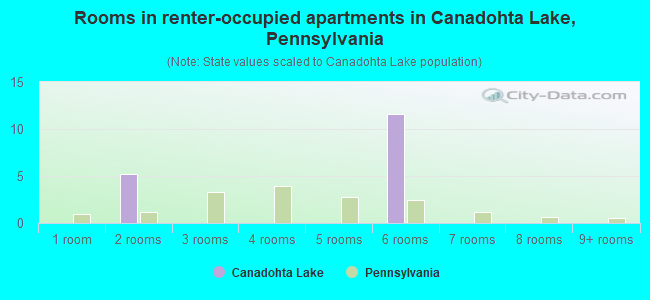 Rooms in renter-occupied apartments in Canadohta Lake, Pennsylvania