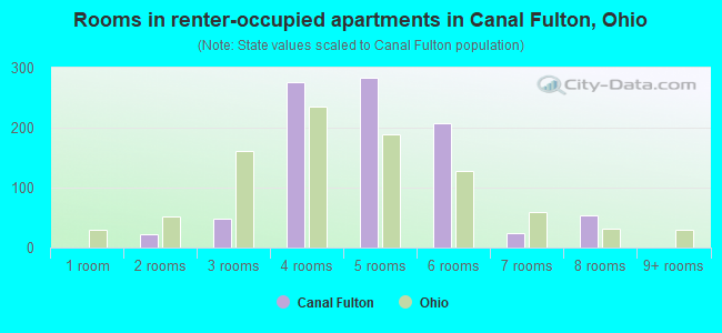 Rooms in renter-occupied apartments in Canal Fulton, Ohio