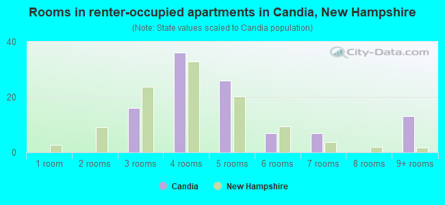 Rooms in renter-occupied apartments in Candia, New Hampshire