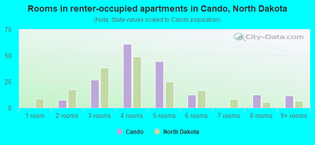 Rooms in renter-occupied apartments in Cando, North Dakota