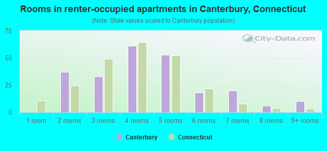 Rooms in renter-occupied apartments in Canterbury, Connecticut