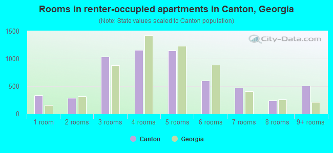 Rooms in renter-occupied apartments in Canton, Georgia
