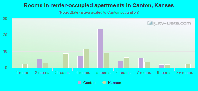 Rooms in renter-occupied apartments in Canton, Kansas