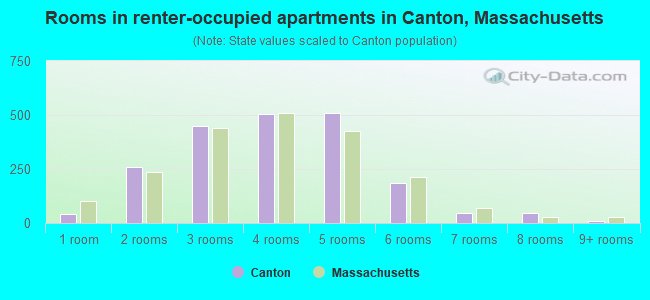 Rooms in renter-occupied apartments in Canton, Massachusetts