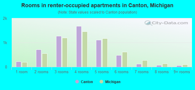 Rooms in renter-occupied apartments in Canton, Michigan