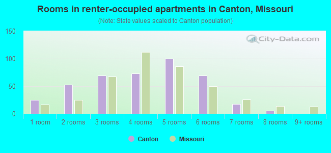 Rooms in renter-occupied apartments in Canton, Missouri