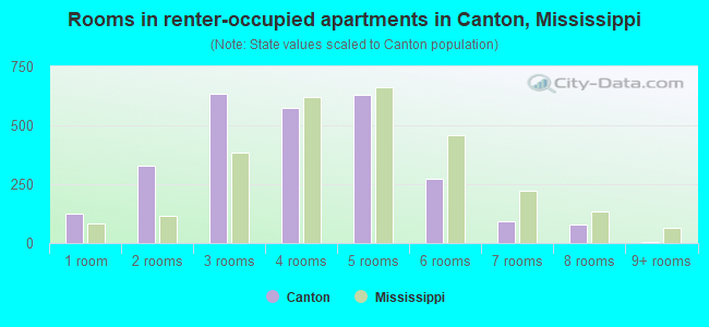 Rooms in renter-occupied apartments in Canton, Mississippi