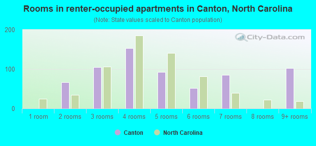 Rooms in renter-occupied apartments in Canton, North Carolina