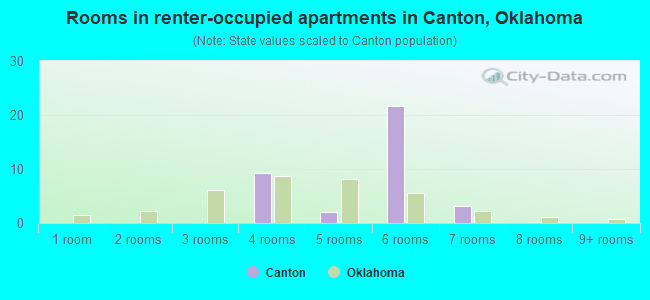 Rooms in renter-occupied apartments in Canton, Oklahoma