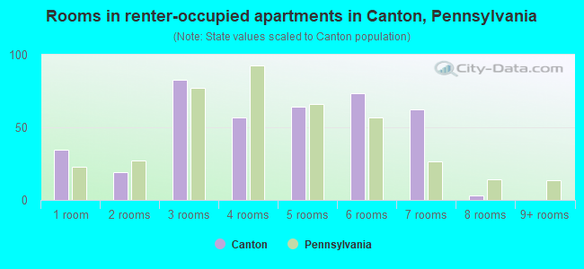 Rooms in renter-occupied apartments in Canton, Pennsylvania