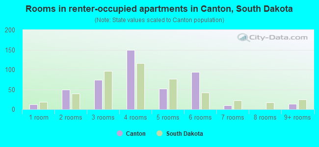 Rooms in renter-occupied apartments in Canton, South Dakota