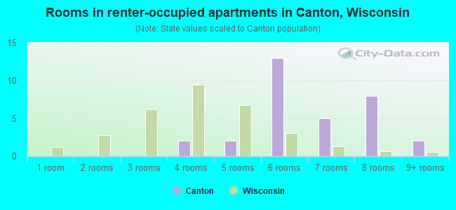 Rooms in renter-occupied apartments in Canton, Wisconsin