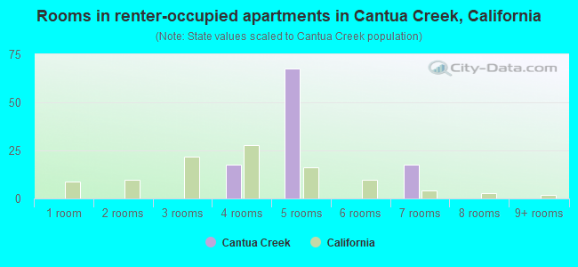 Rooms in renter-occupied apartments in Cantua Creek, California